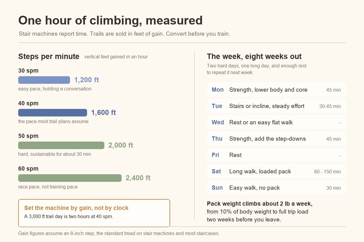 the eight weeks before a hard hike