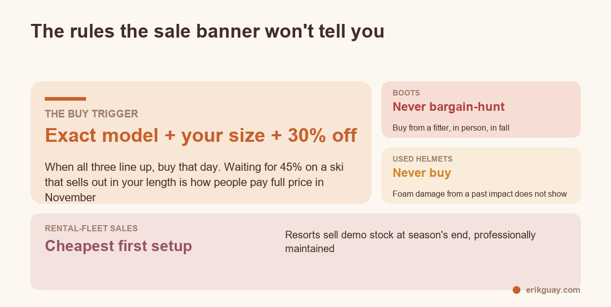 Infographic of ski gear buying rules: the 30 percent trigger, boots and used helmet exceptions, rental fleet sales