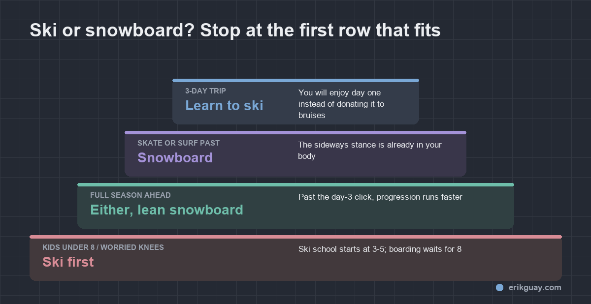 where snowboarding wins